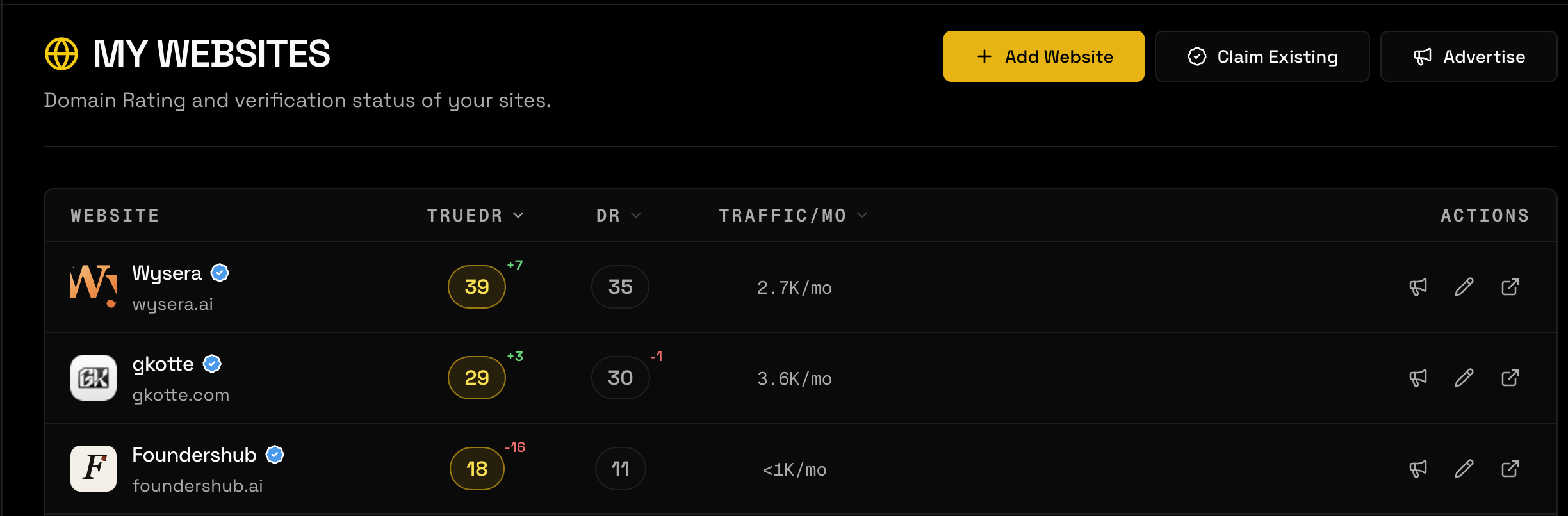 VerifiedDR 'My Websites' dashboard showing TrueDR next to Ahrefs DR and monthly traffic for each site.